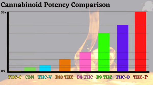 Cannabinoid Potency Comparison